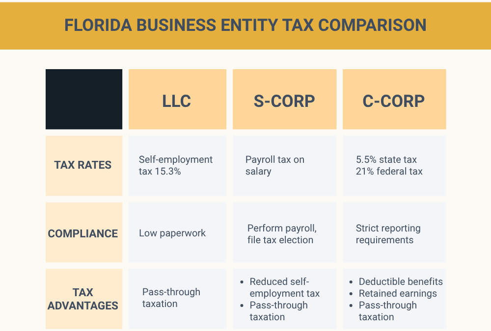 Tax Advantages of Different Business Entities in Florida: LLC, S-Corp, C-Corp