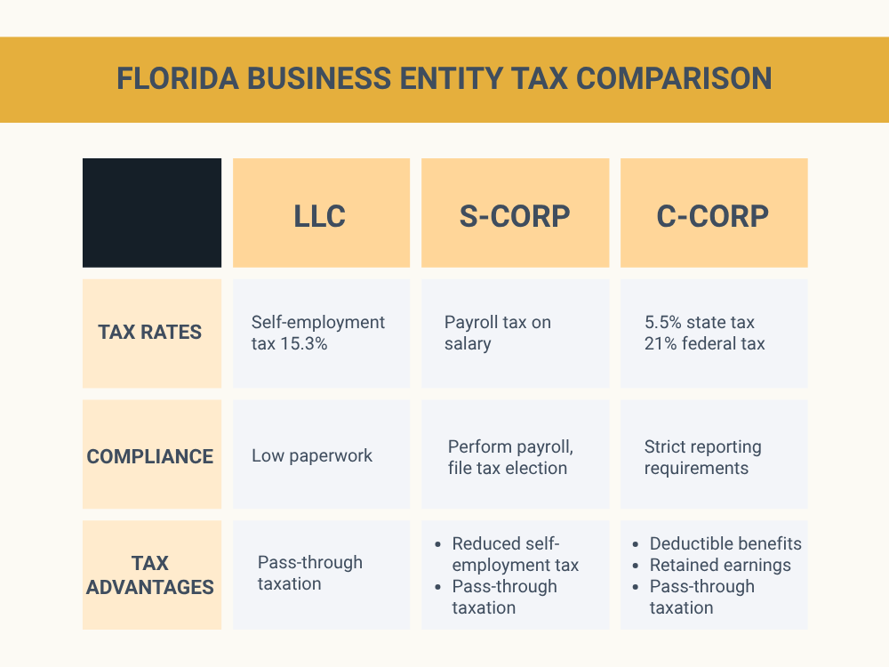 FLorida business entity tax comparison florida business entity tax comparison